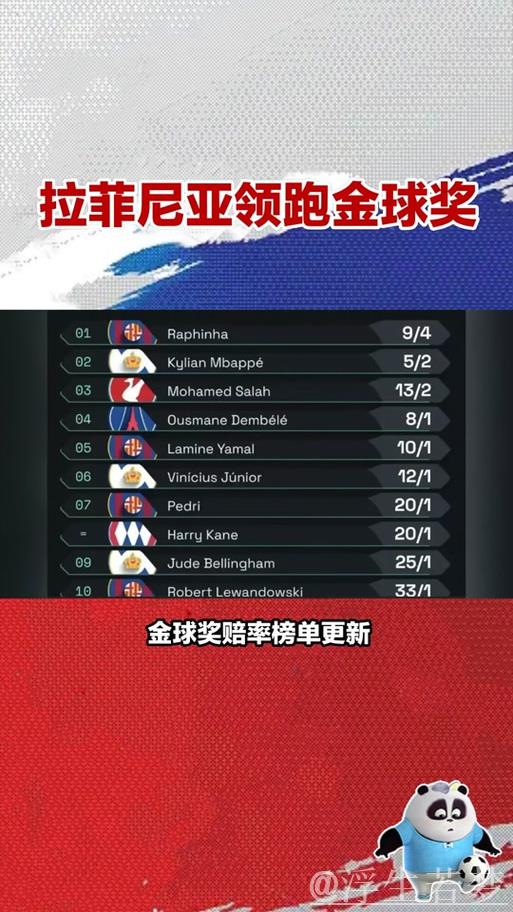 金球奖赔率：拉菲尼亚领跑，姆巴佩次席，皇萨阵营7人跻身前十